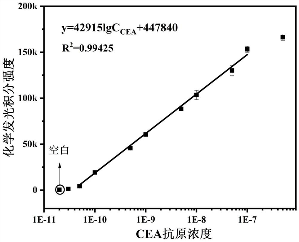 Chemiluminescence immunoassay kit for quantitatively detecting CEA antigen based on CuInS2@ZnS nanocrystals