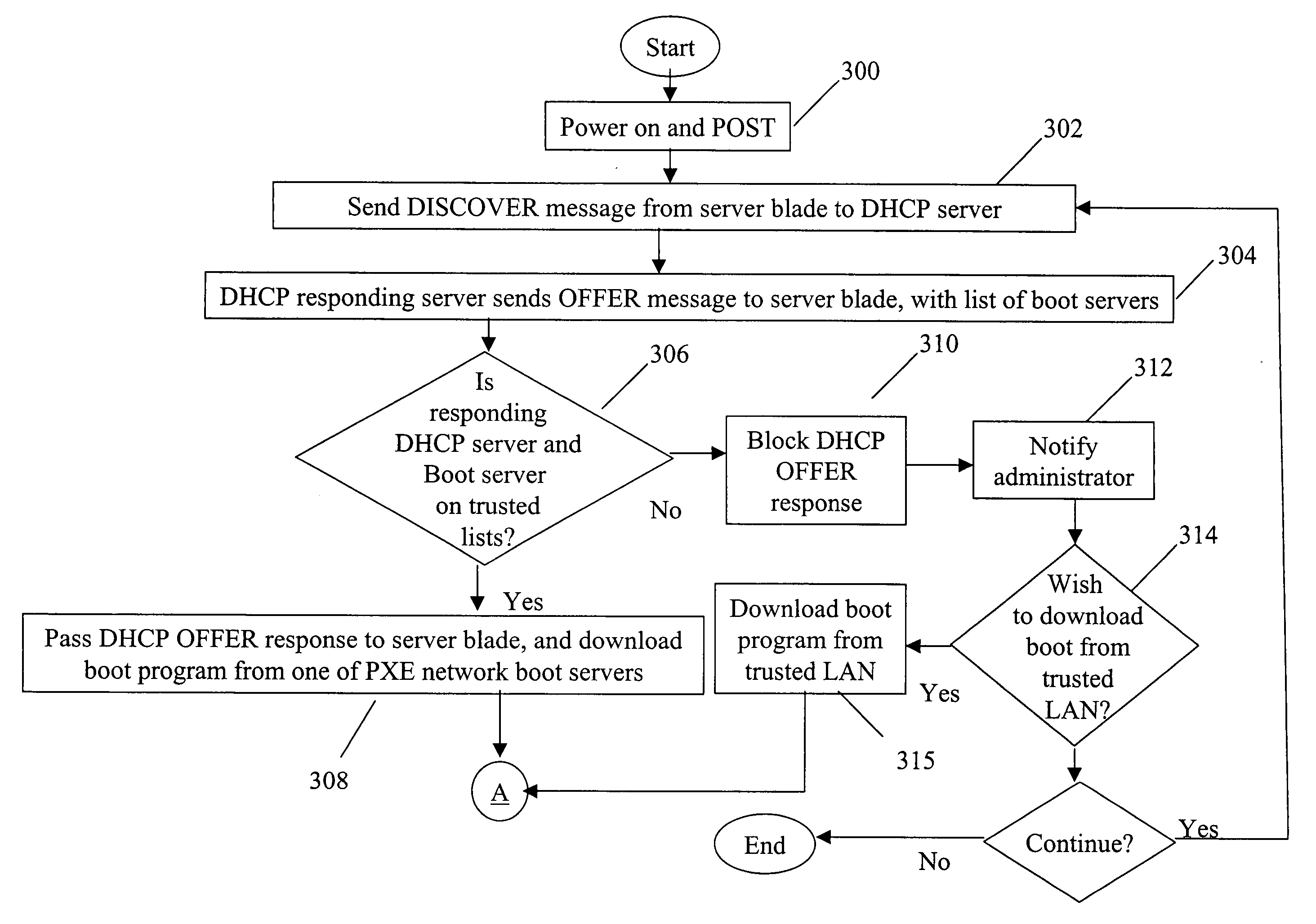 Secure switching for downloading network boots