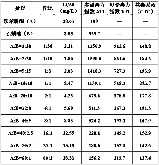 Mite-killing composition containing etoxazole and bifenazate