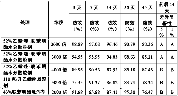 Mite-killing composition containing etoxazole and bifenazate