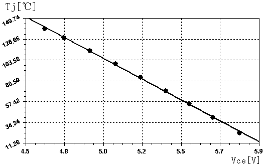 A method for estimating the junction temperature of a power element IGBT in a motor controller