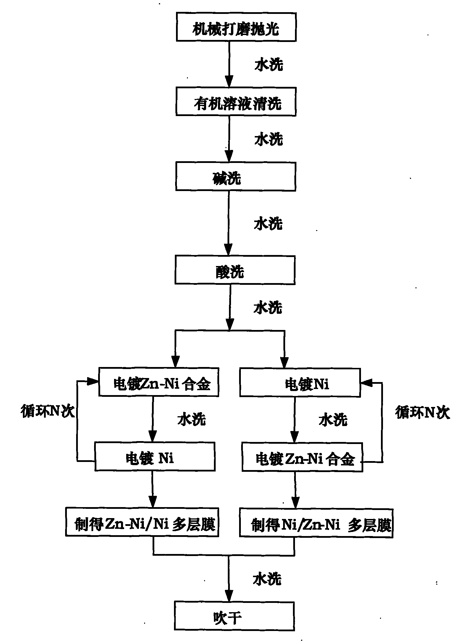 Method for modulating zinc-nickel alloy and nickel combined multi-layer membranous by electrochemical deposition component