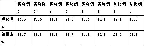 Sewage purification disinfectant and preparation method thereof