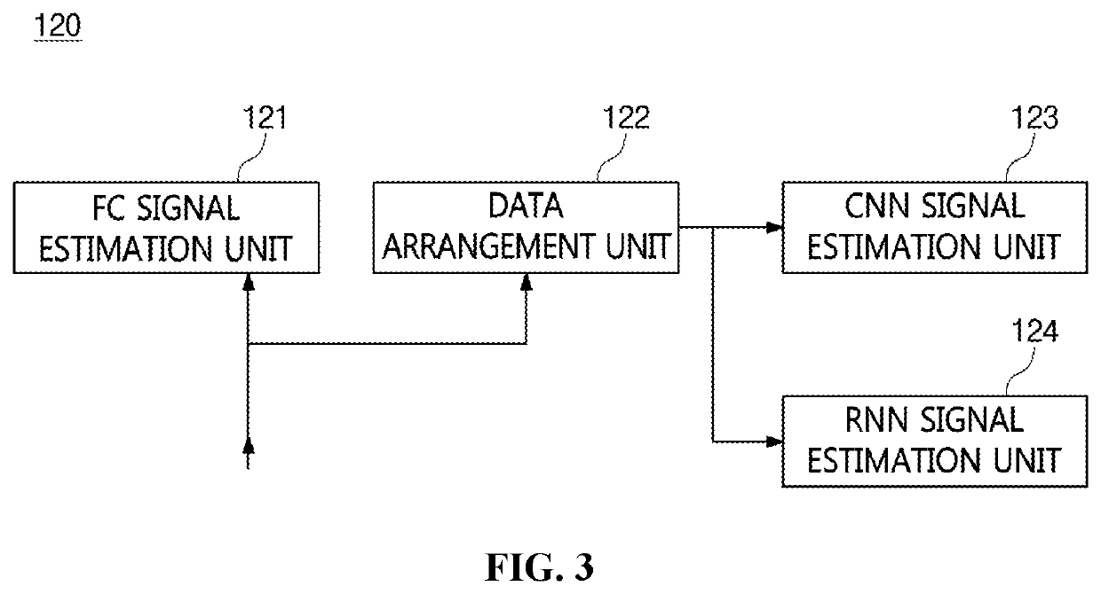 Signal-multiplexing apparatus and method based on machine learning