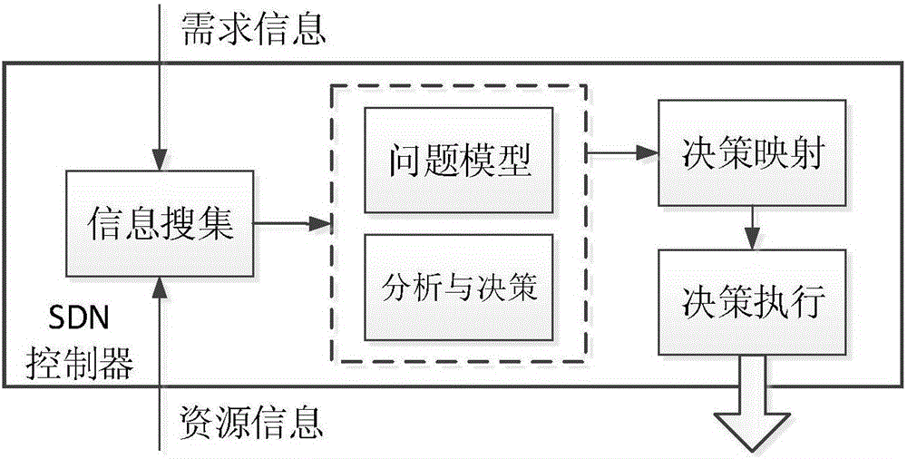 SDWN-based resource mapping device and method