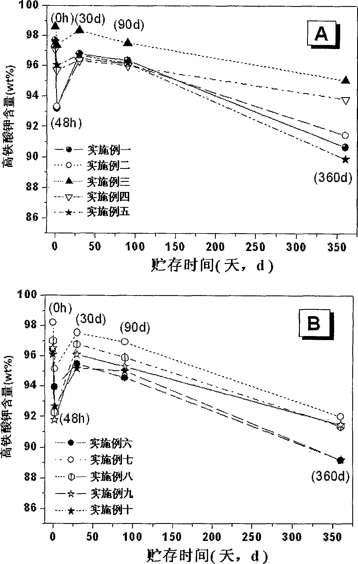 Process for producing potassium permanganate doped potassium ferrate