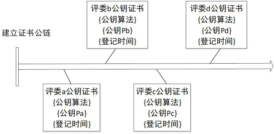 A distributed anonymous scoring method and system