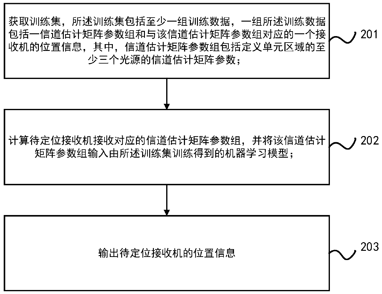 Indoor visible light positioning method and equipment based on machine learning