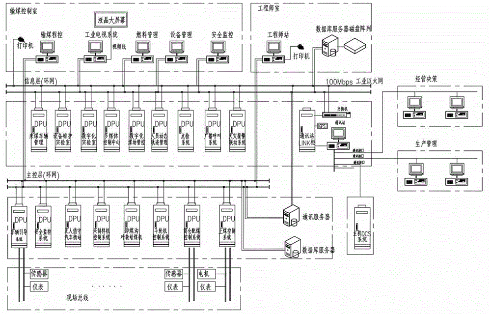 Novel intelligent coal conveying control system based on FCS on-site bus technology