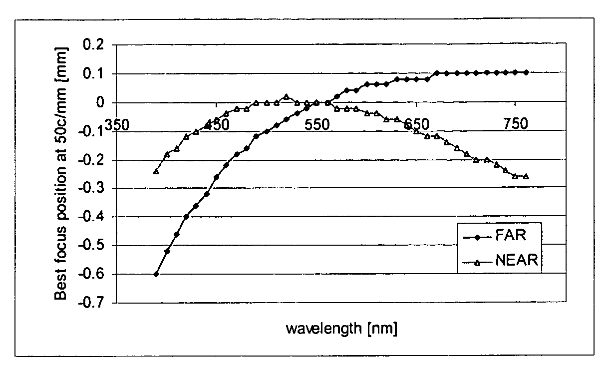 Multifocal ophthalmic lens