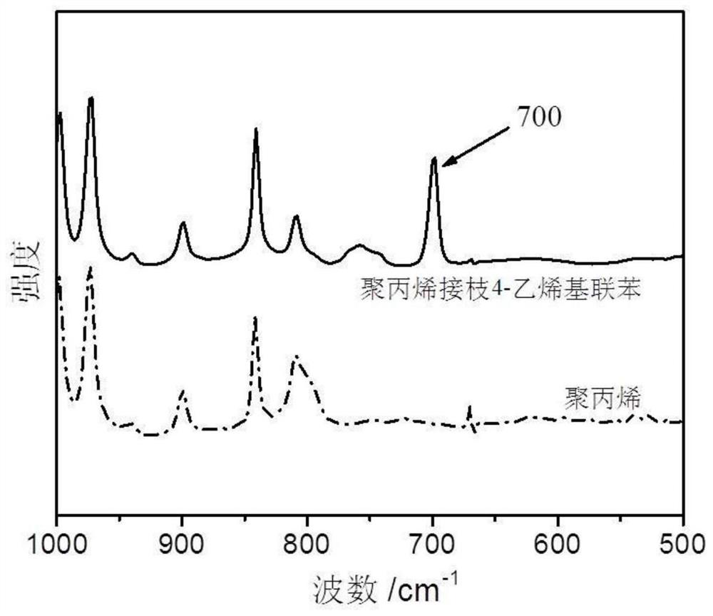 A kind of polypropylene macromolecule stiffening nucleating agent and its preparation method and application