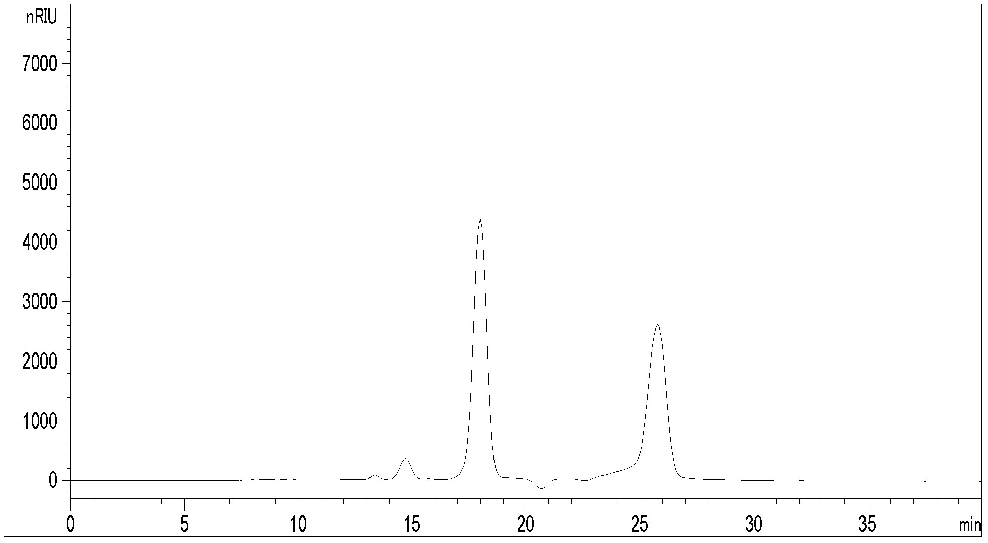 Method for determining glucose, fructose and saccharose in tobacco essence perfume