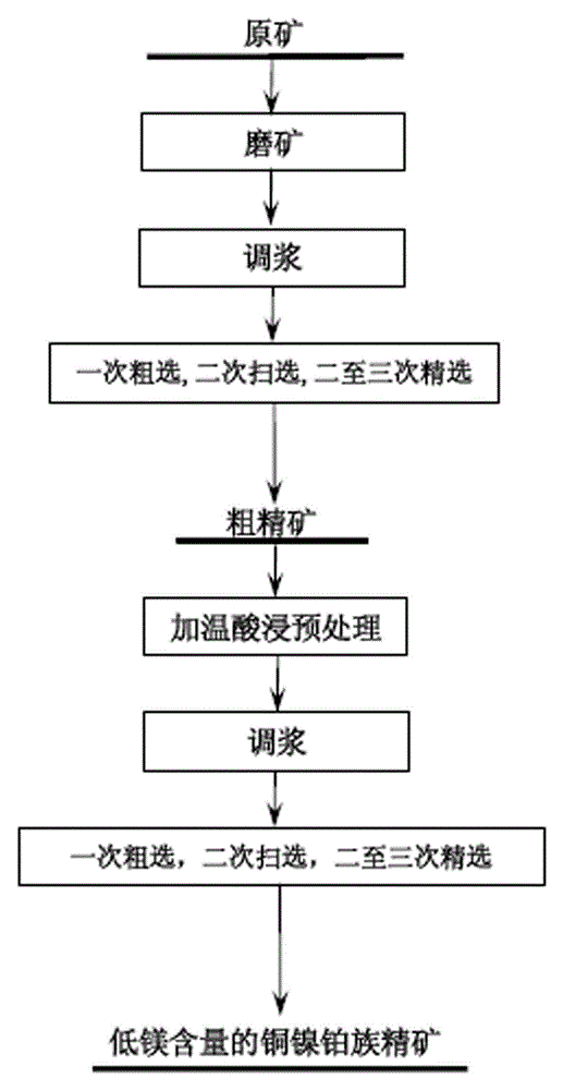 Ore dressing and magnesium reduction method of copper-nickel sulfide-platinum-group metal ores