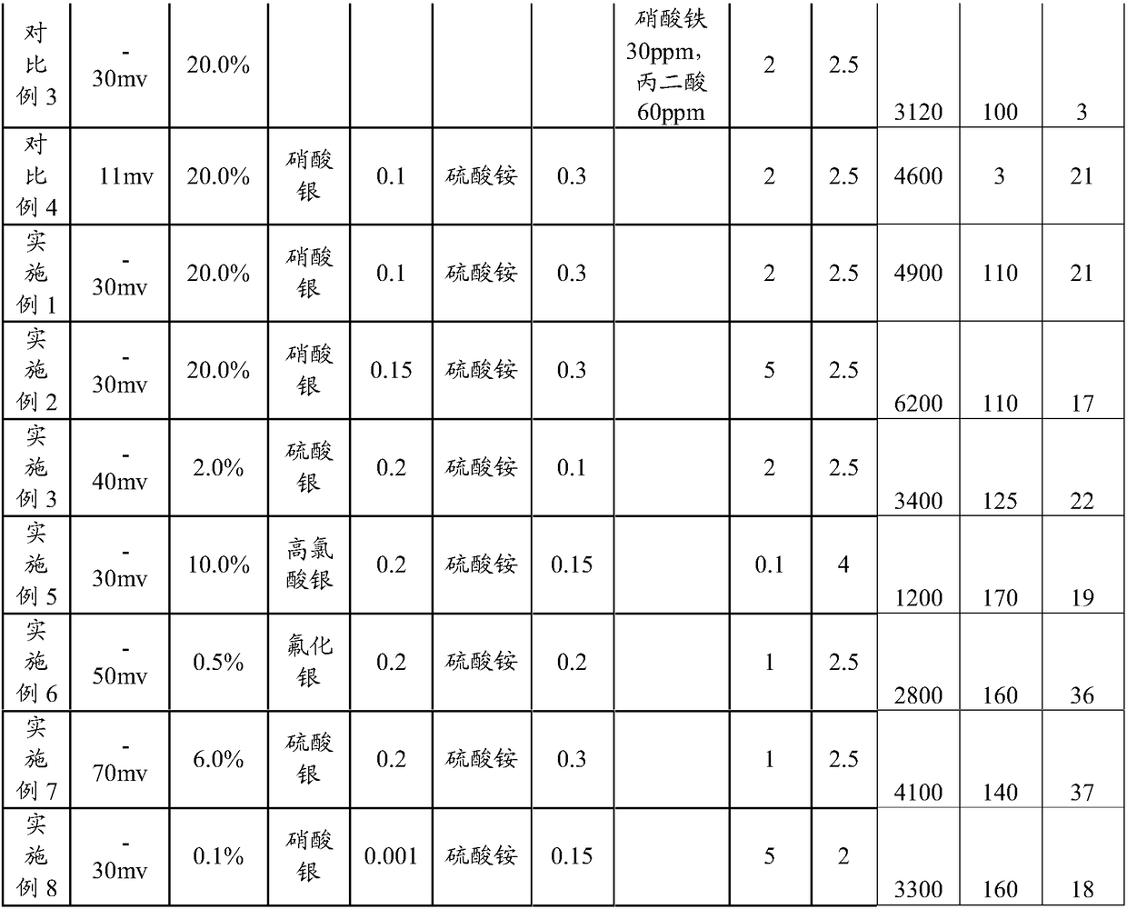 Chemical mechanical polishing liquid