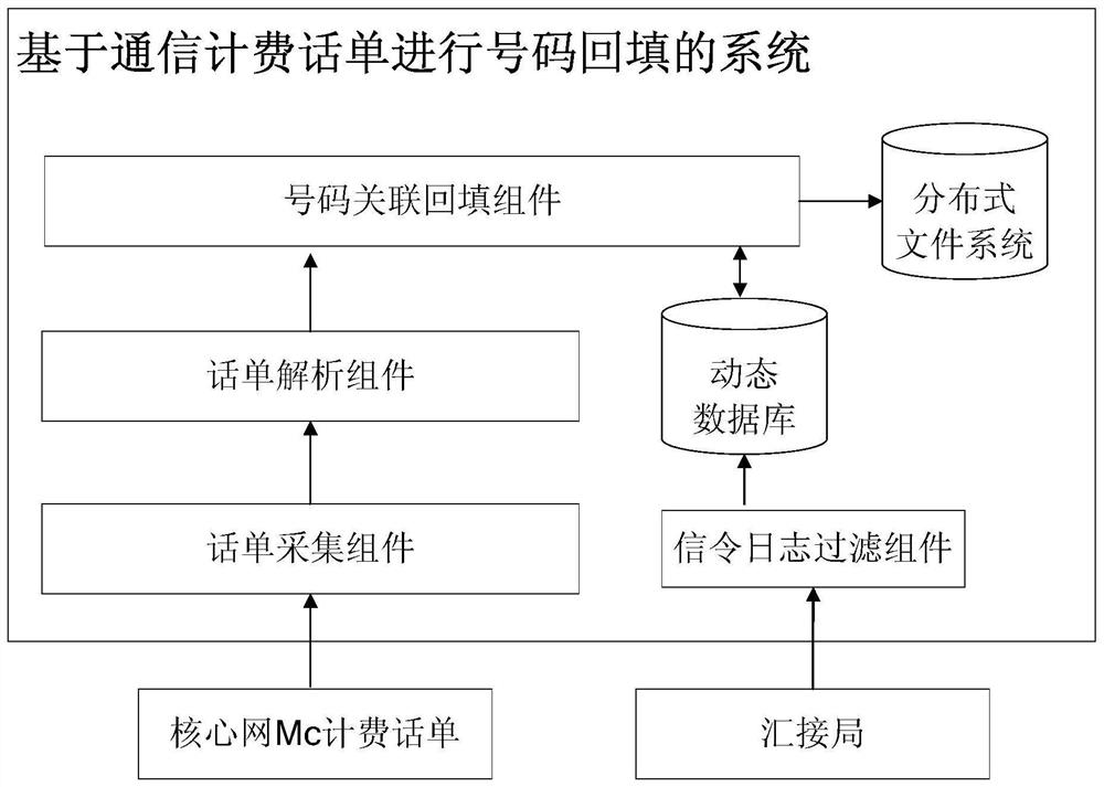 A system and method for backfilling numbers based on communication billing bills