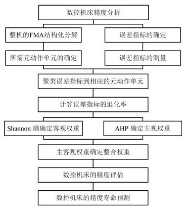 A precision evaluation method and life prediction method for CNC machine tools based on meta-action units and integrated subjective and objective weights