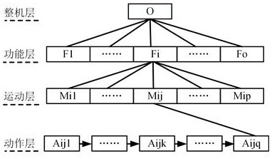 A precision evaluation method and life prediction method for CNC machine tools based on meta-action units and integrated subjective and objective weights