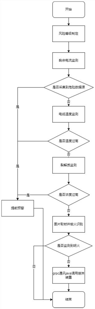 Digital fire safety assessment and visual operation and maintenance method