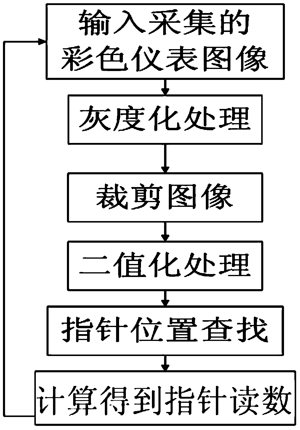 Detecting algorithm for identifying meter needle