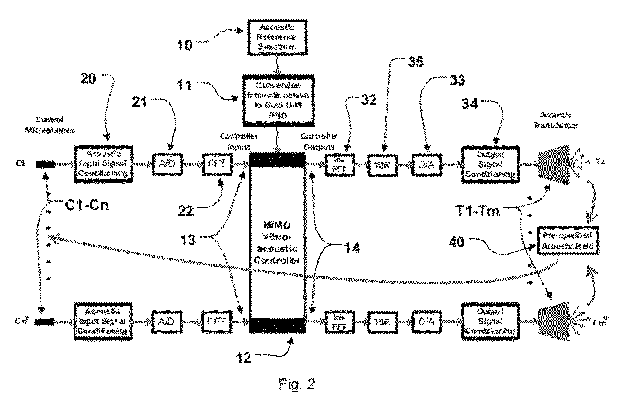 Direct field acoustic testing system and method