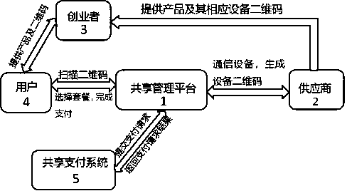 The invention discloses a sSuperposition mode based on sharing and sharing of Internet of Things