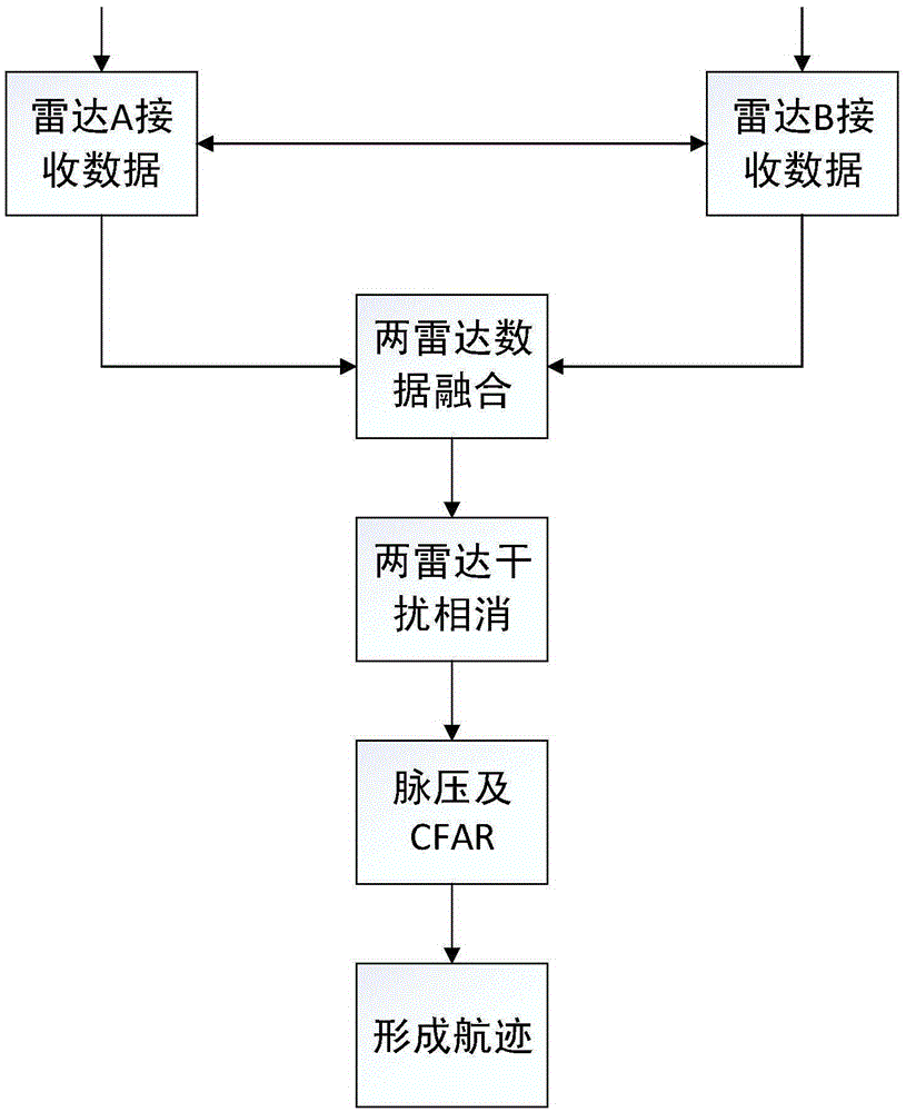 Multi-radar interference inhibition method for preventing interference in digital radio frequency storing and forwarding