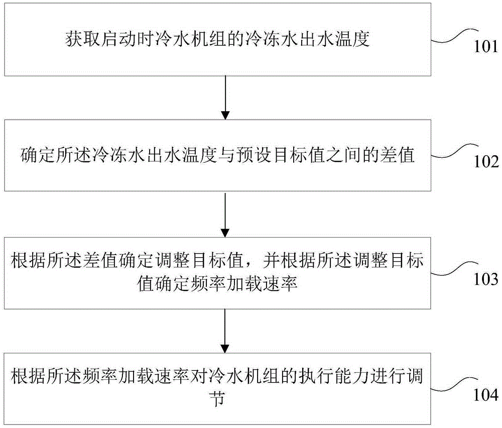 Executive capability adjustment method and device of water chilling unit