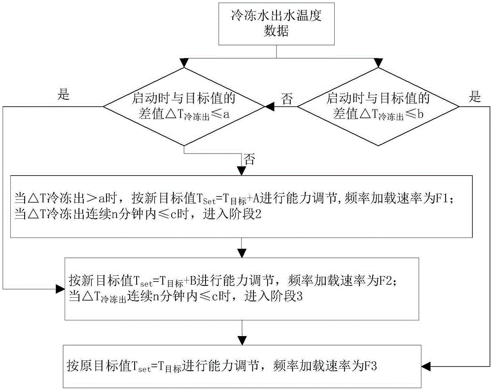 Executive capability adjustment method and device of water chilling unit