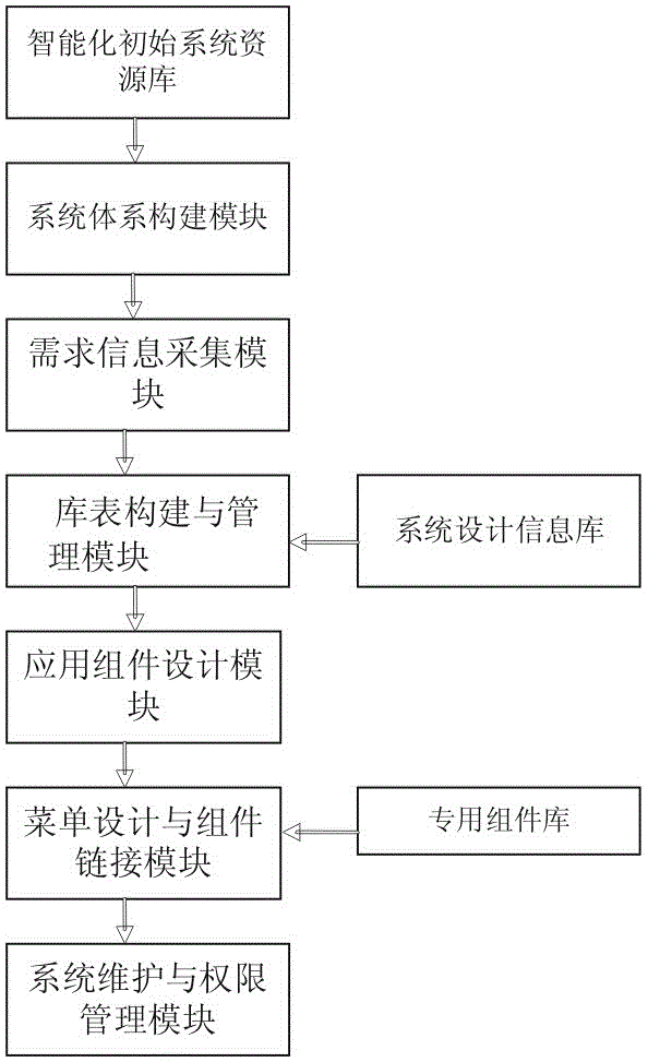 An Intelligent Development Platform of Database Application System