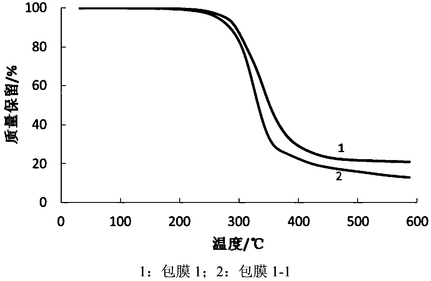 Coated controlled-release fertilizer and preparation method thereof