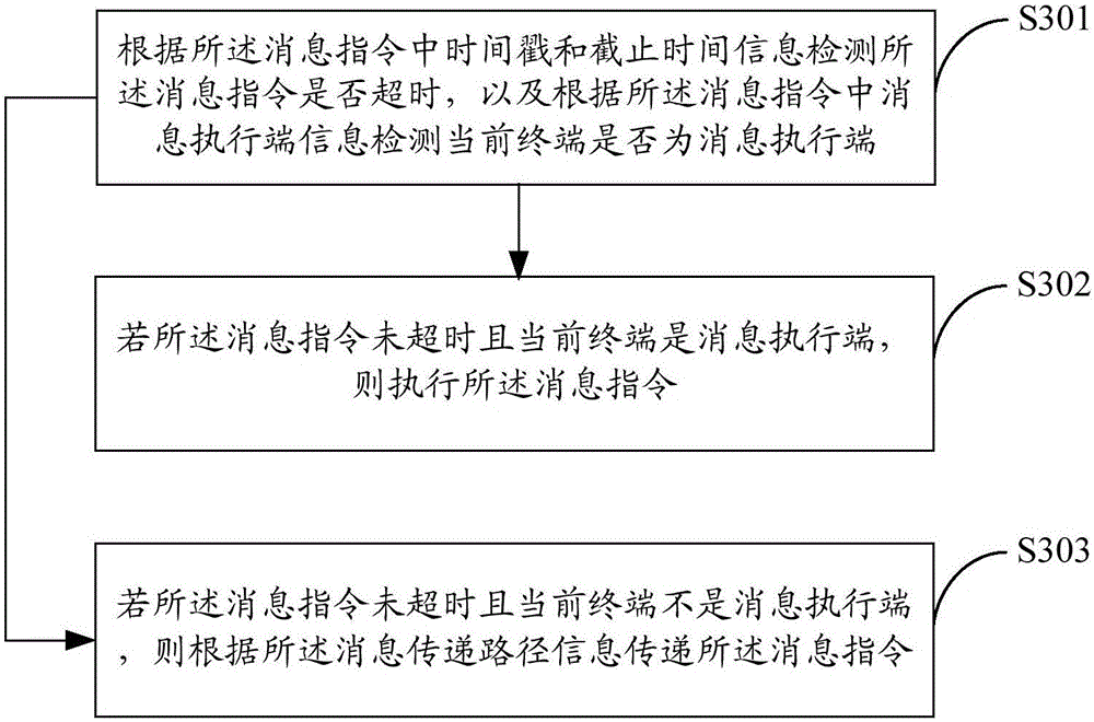 Message transmitting method and device in Internet of Things