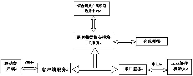 Robot voice control system in noisy condition environment