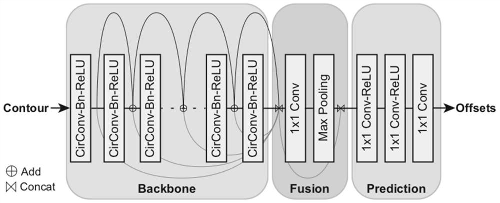 Object segmentation method and device based on circular convolution