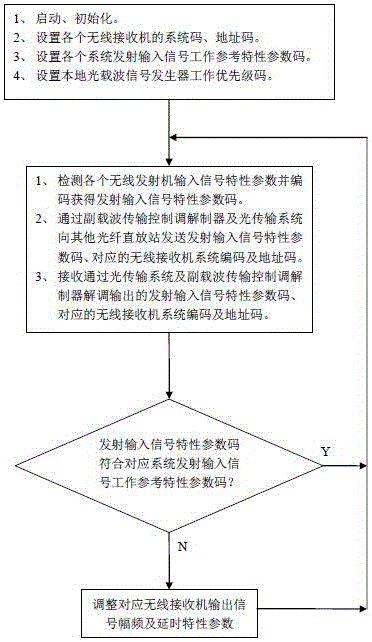 Chain type transmission method for fiber optic repeater and link type fiber optic repeater