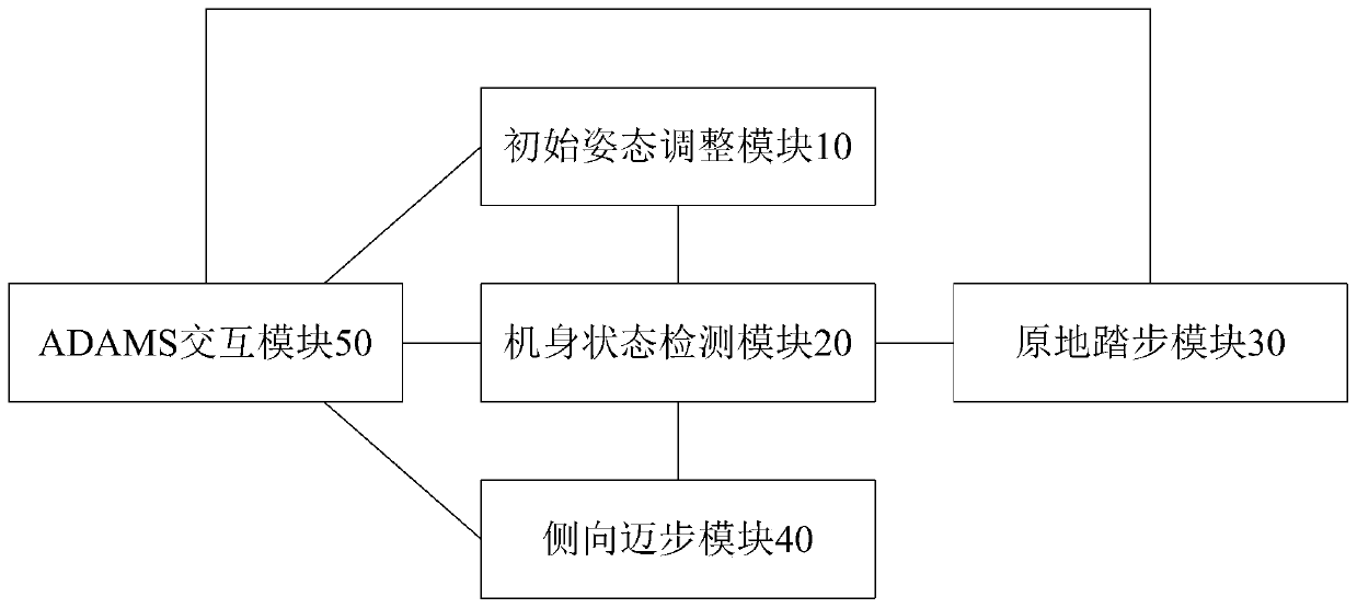 Dynamic gait simulation model and method of robot