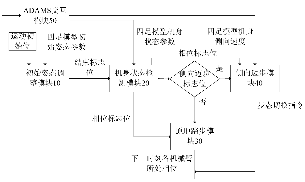 Dynamic gait simulation model and method of robot