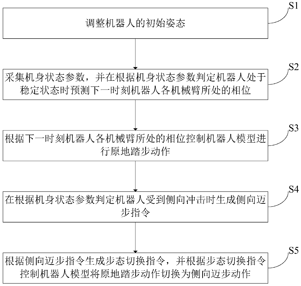 Dynamic gait simulation model and method of robot