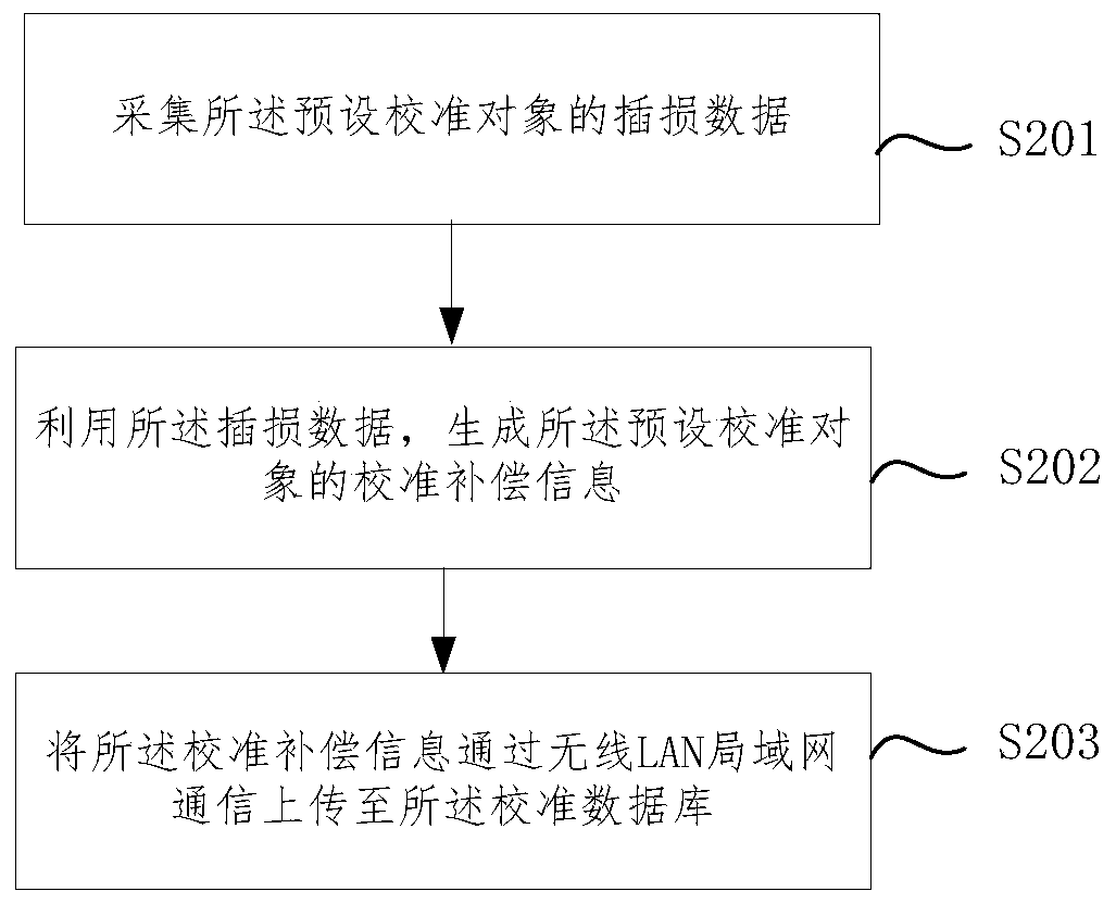 Automatic calibration method, automatic calibration system, terminal equipment and computer readable storage medium