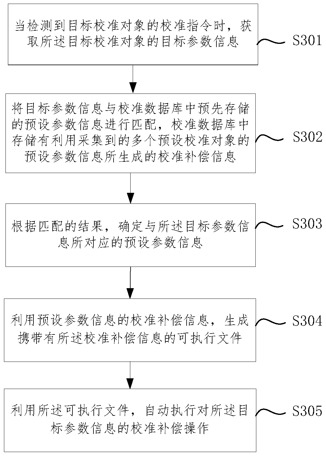 Automatic calibration method, automatic calibration system, terminal equipment and computer readable storage medium