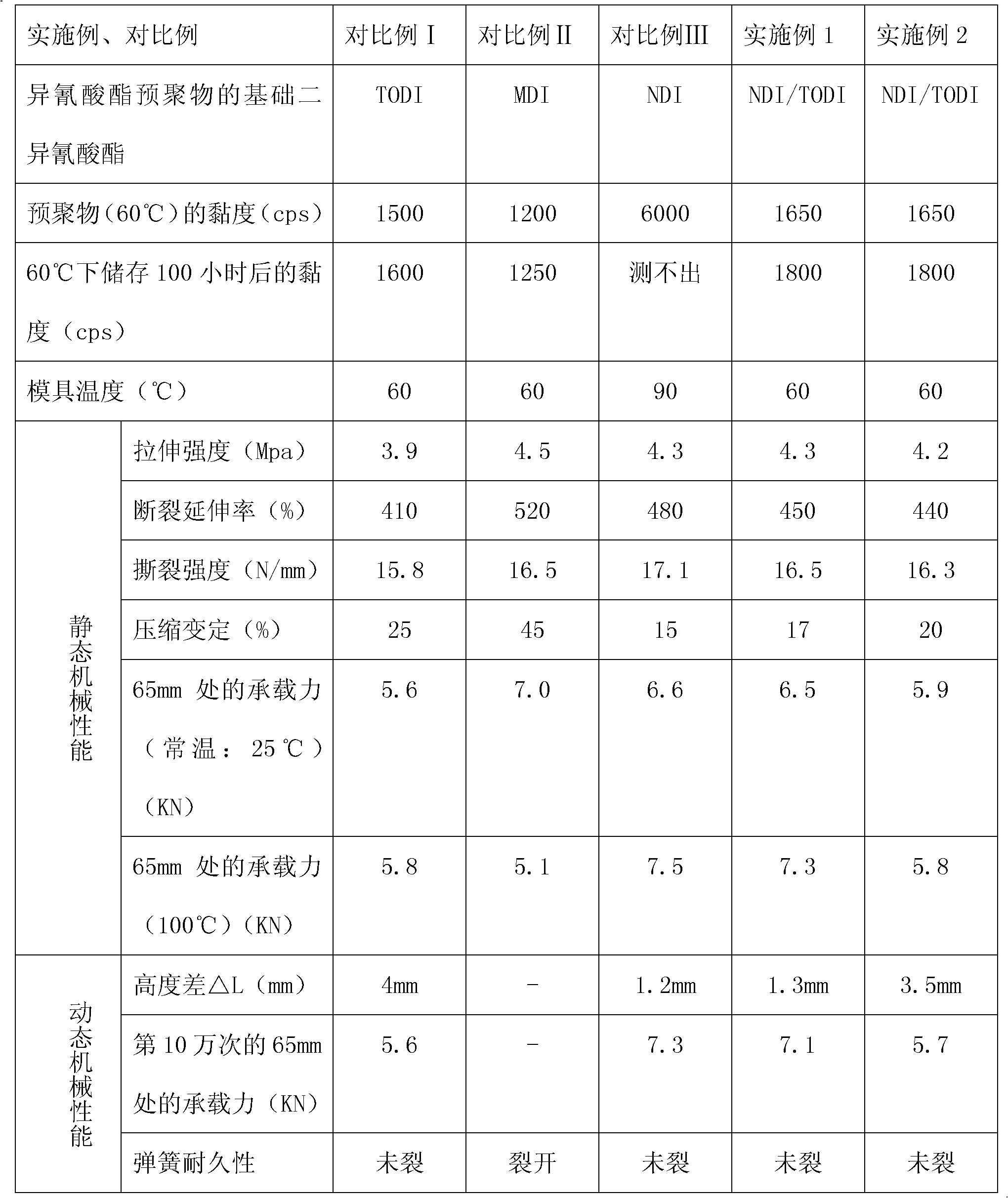 Method for preparing microporous polyurethane elastomer