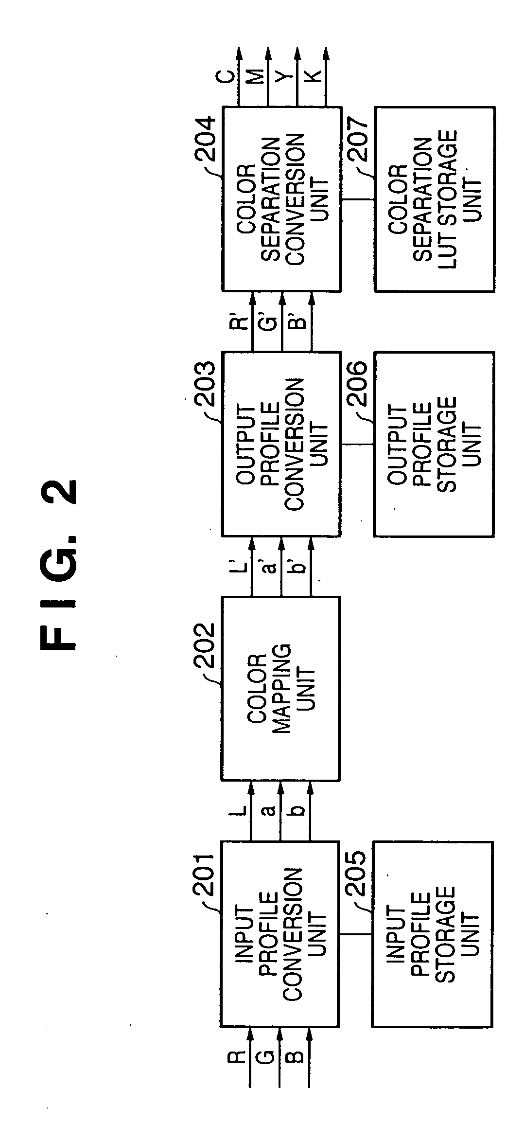 Color conversion method and profile generation method