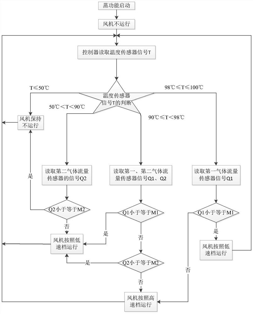 A steam box and its fan speed control method