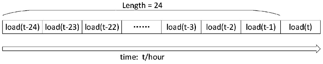 Microgrid load prediction method based on deep learning