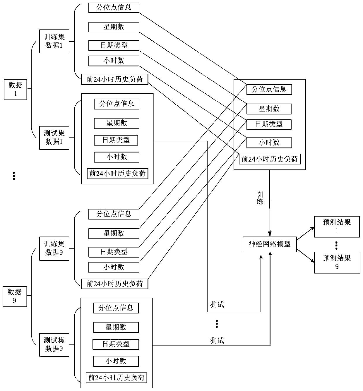 Microgrid load prediction method based on deep learning