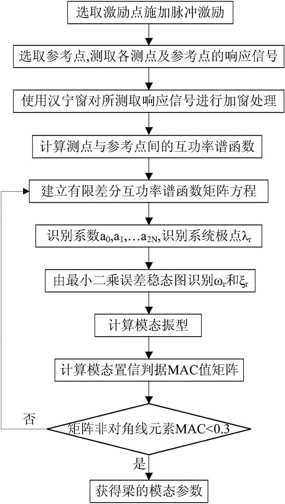 Cantilever beam operational modal analysis experiment method and cantilever beam operational modal analysis experiment device