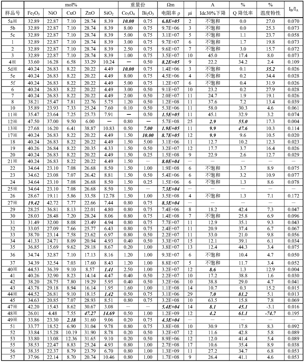 Ferrite composition and electronic parts