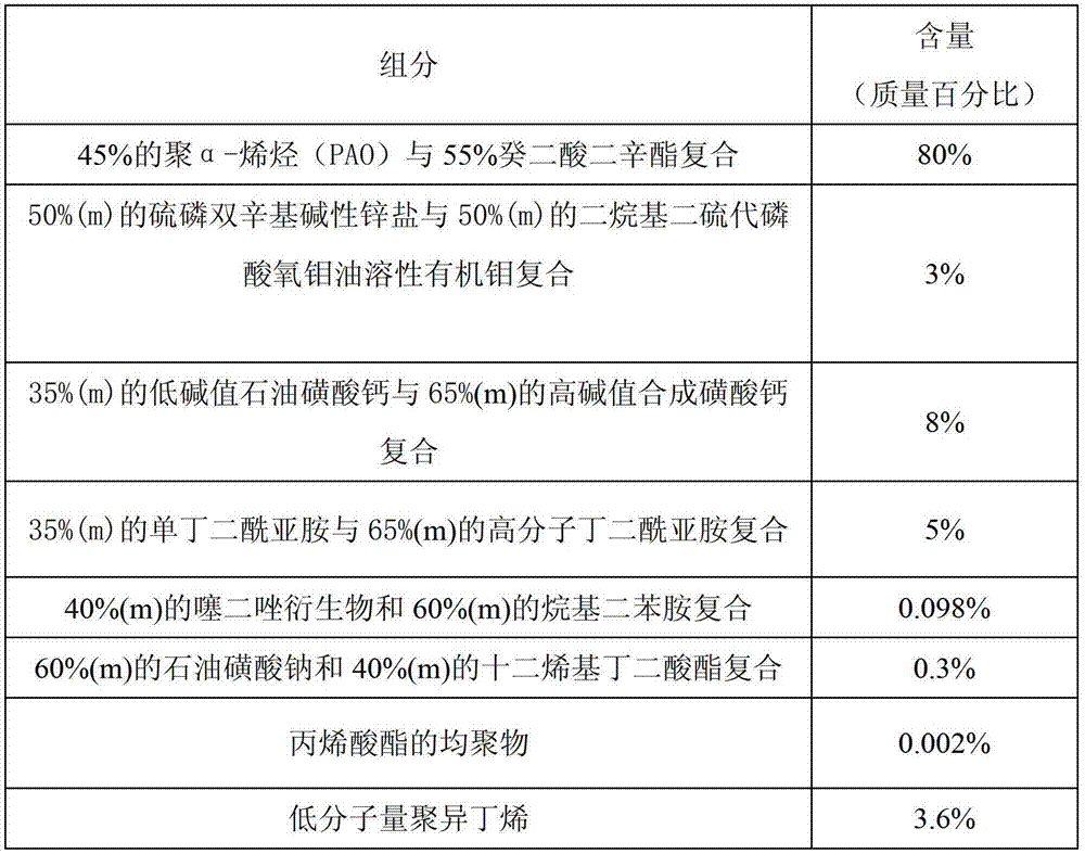 Environment-friendly and energy-saving gasoline engine lubricating oil