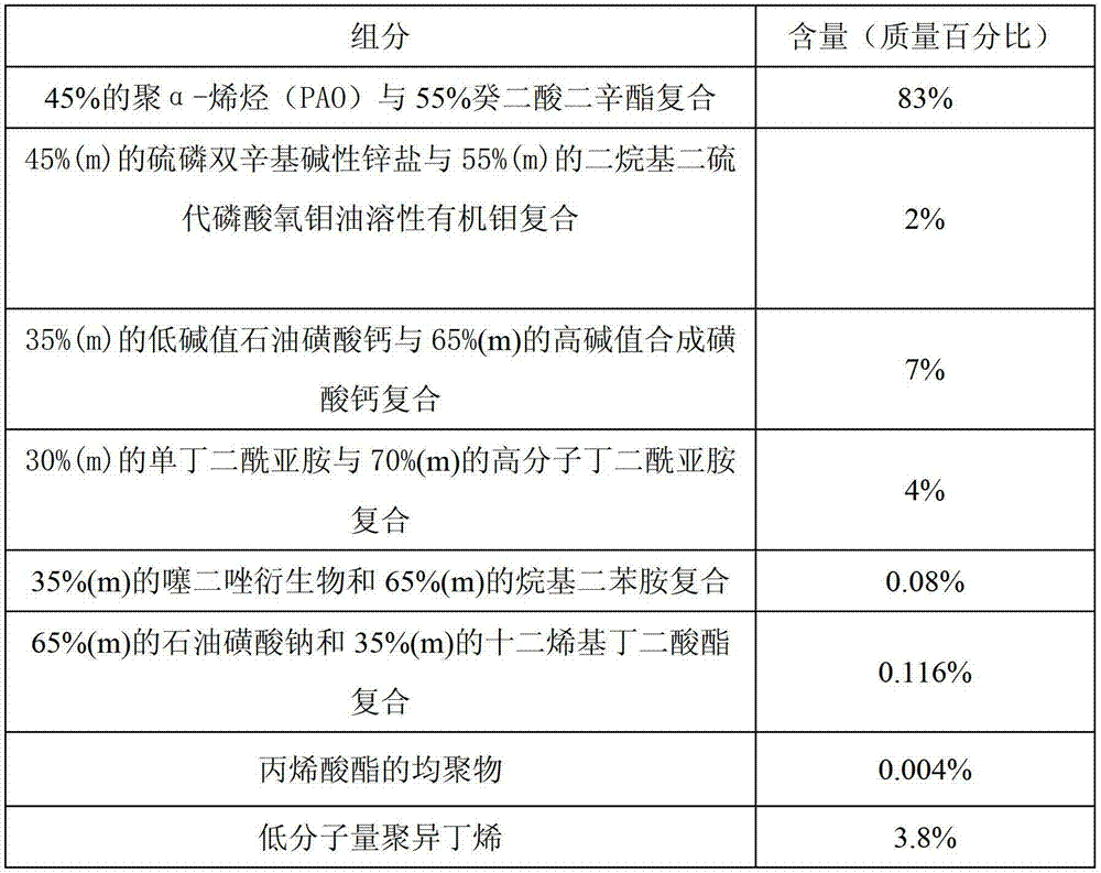 Environment-friendly and energy-saving gasoline engine lubricating oil