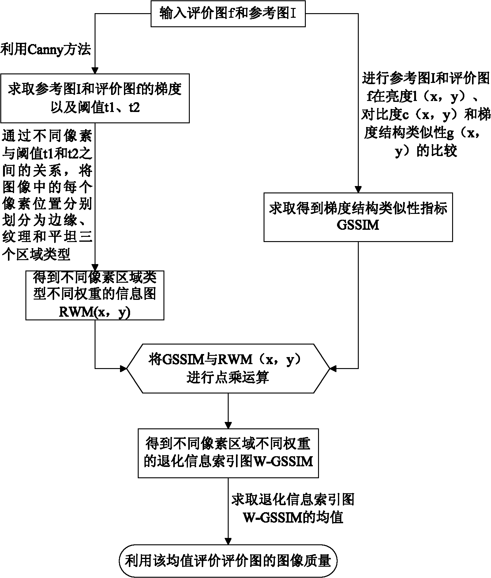 Pixel type based objective assessment method of image quality by utilizing structural similarity