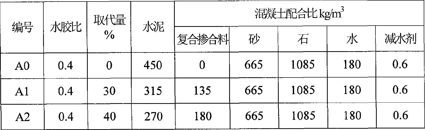 Composite blending material for concrete and preparation method thereof